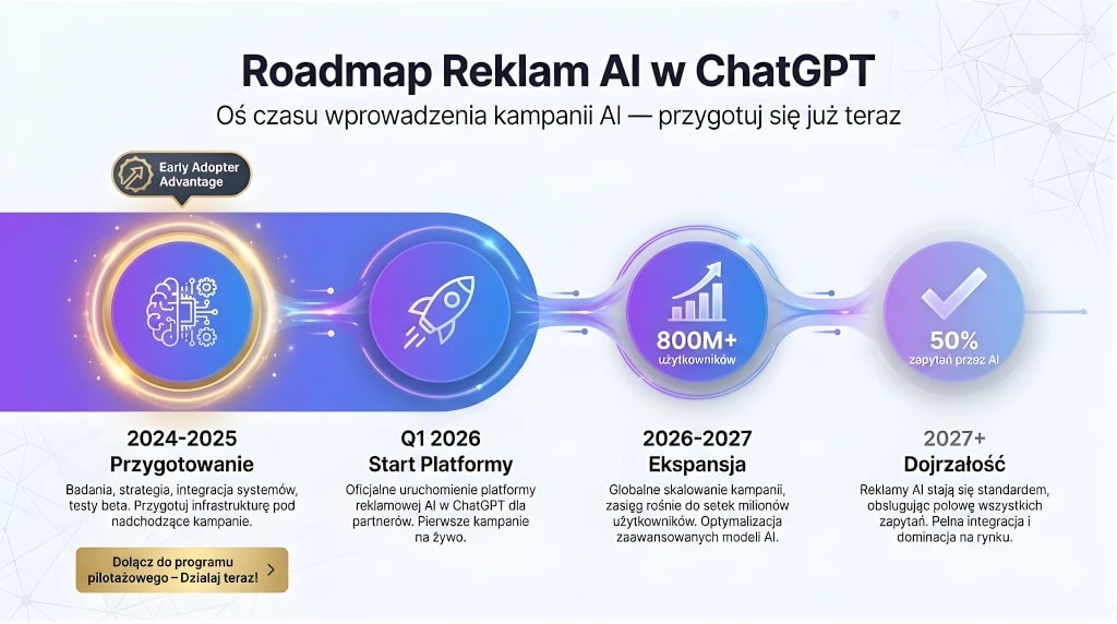 Roadmap wprowadzenia reklam AI w ChatGPT - Oś czasu kampanii AI 2024-2027. Pokazuje etapy: Przygotowanie, Start Platformy, Ekspansja i Dojrzałość reklam AI.
